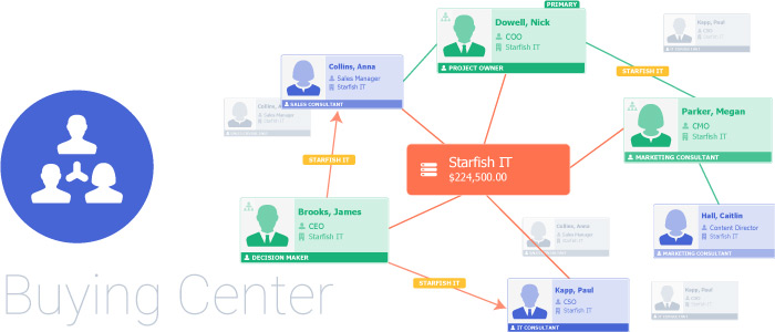 crm-for-finance-buying-center Buying center for Finance business in CRM