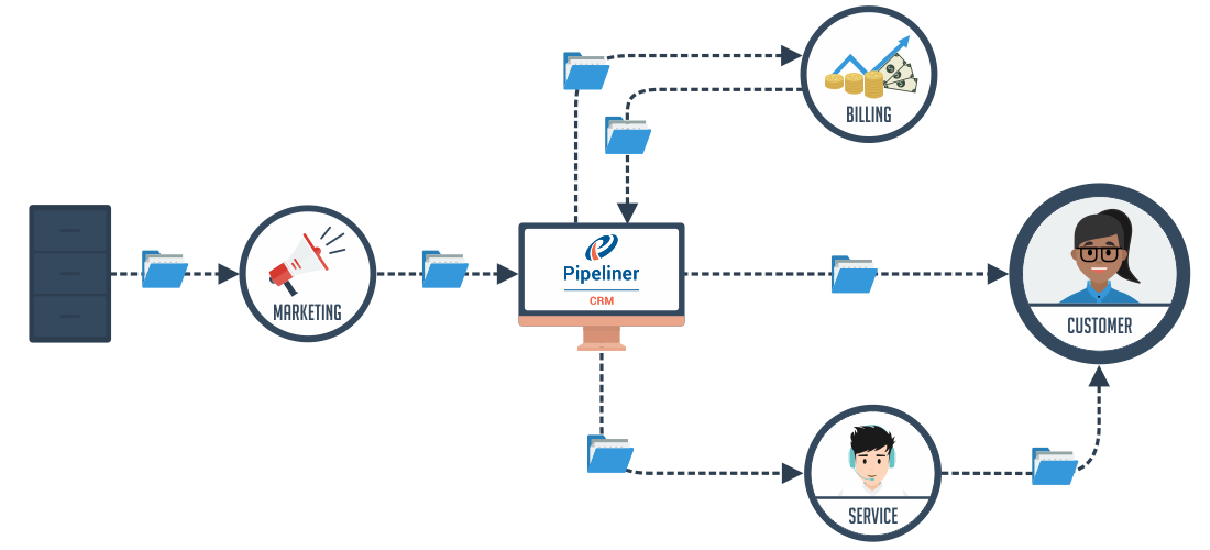 Organization and efficiency with correct data flows between systems and people