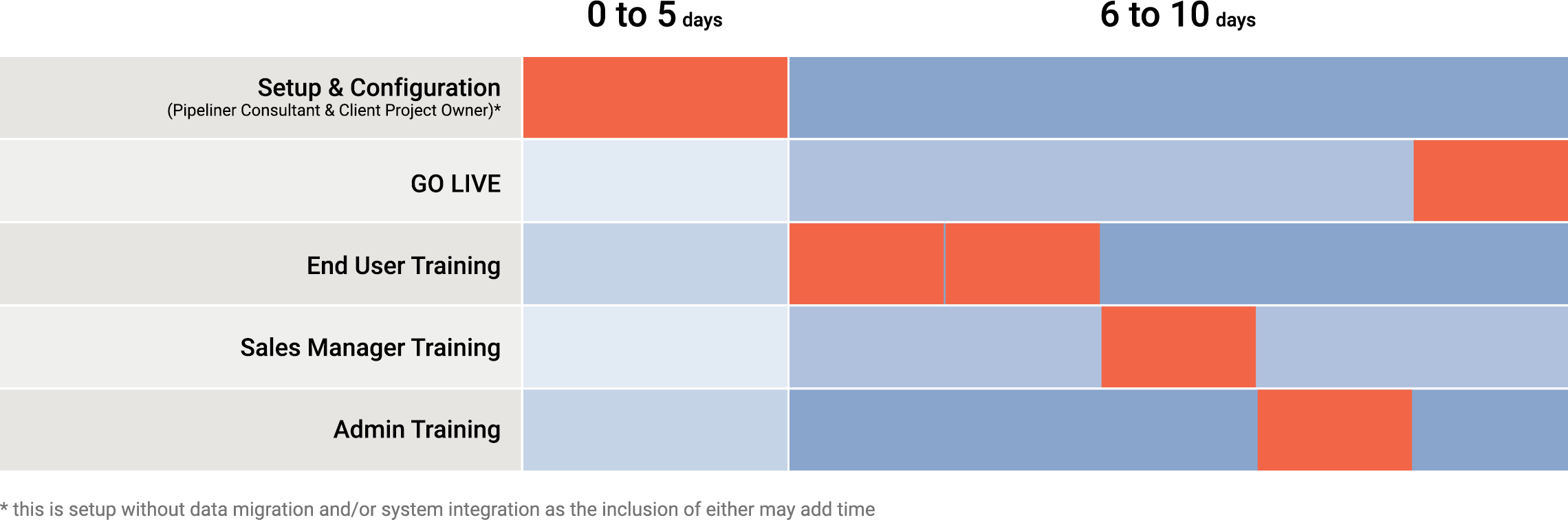 Onboarding Timeline by role