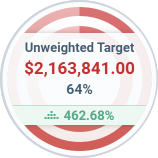 Unweighted Sales Target