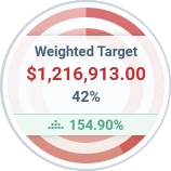 Weighted Sales Target