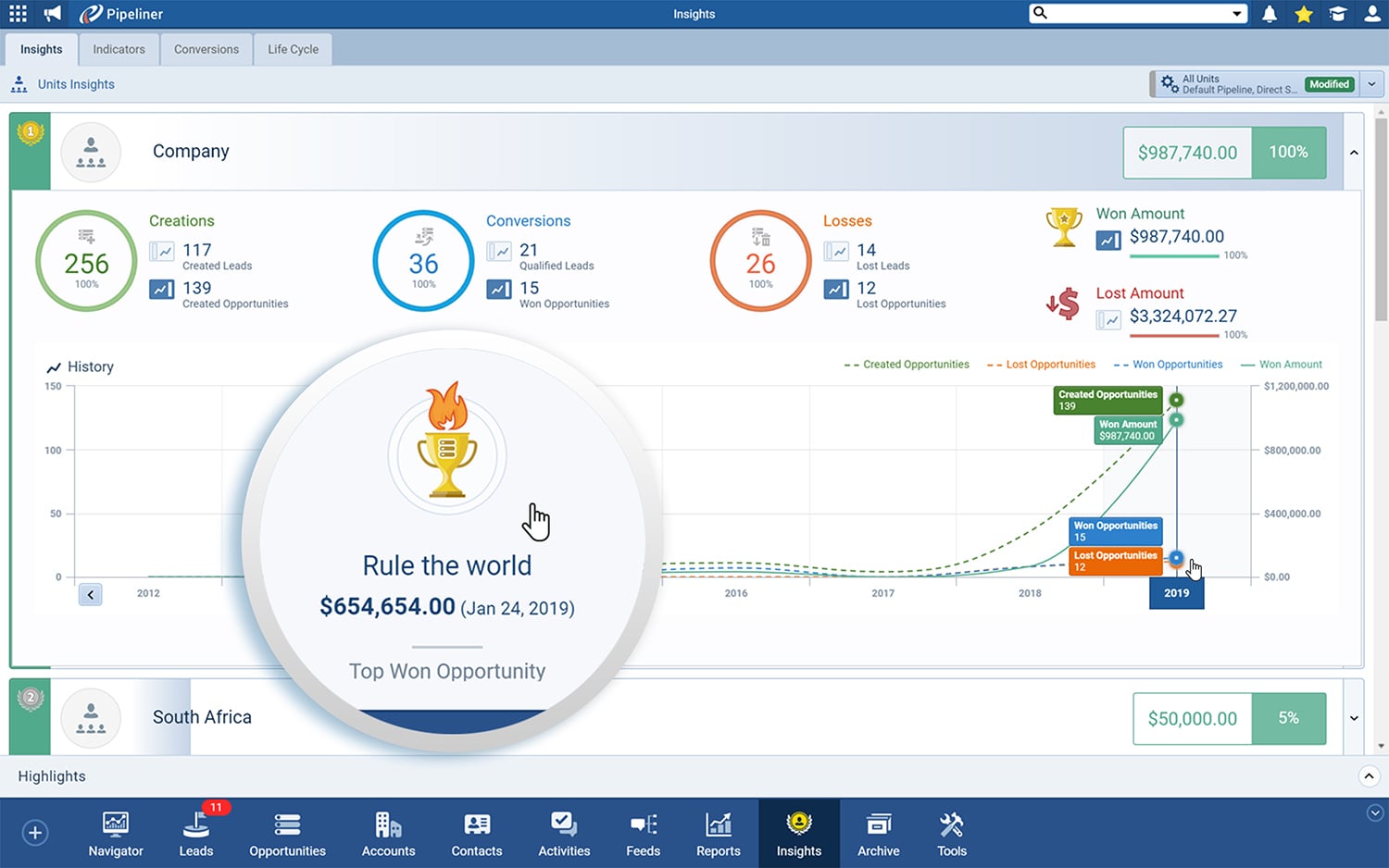 Key performance indicator are Sales Performance Insights