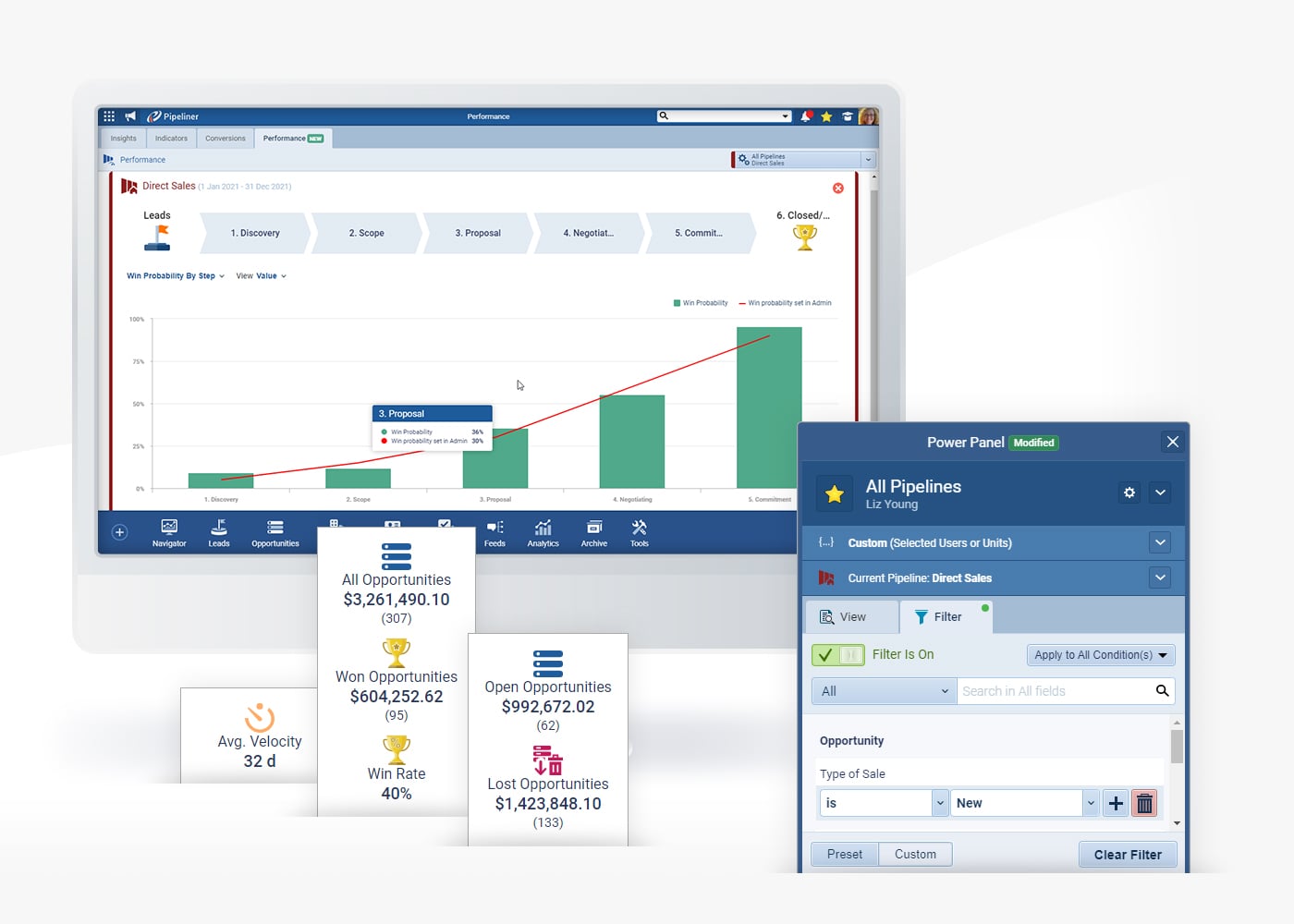 Process sales performance insight