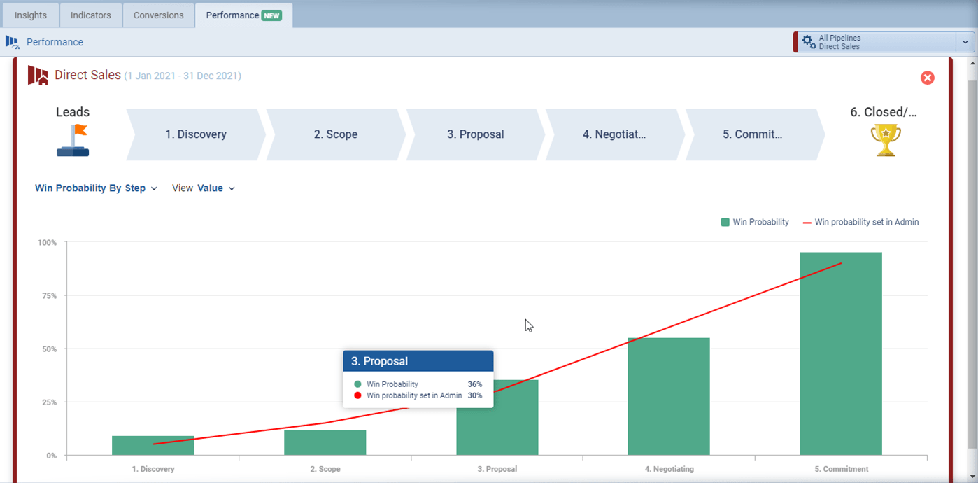 Reviewing sales process