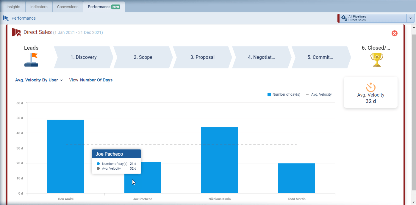 reviewing people performance