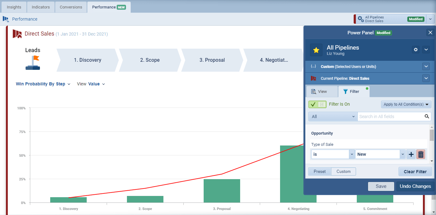 Performance overview of indicators