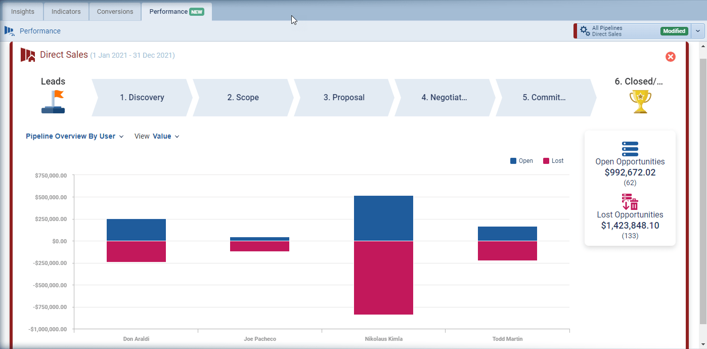 Optimization of performance