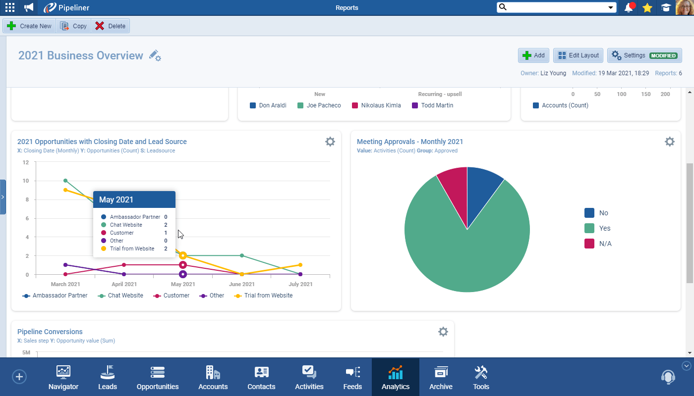 Business overview report - multiple data points 