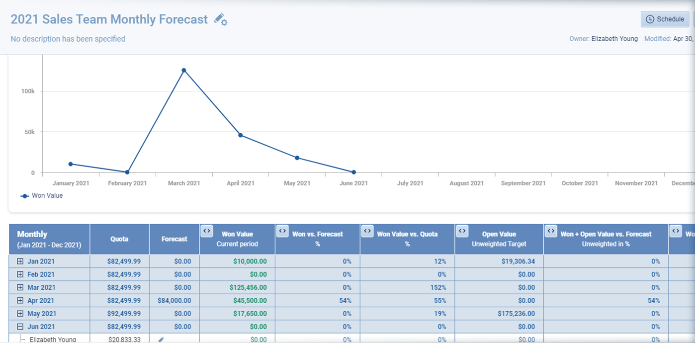 Sales forecasting tool