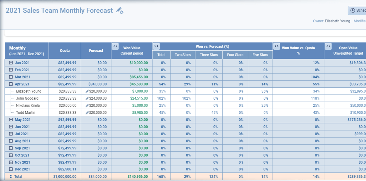 Sales team monthly forecast