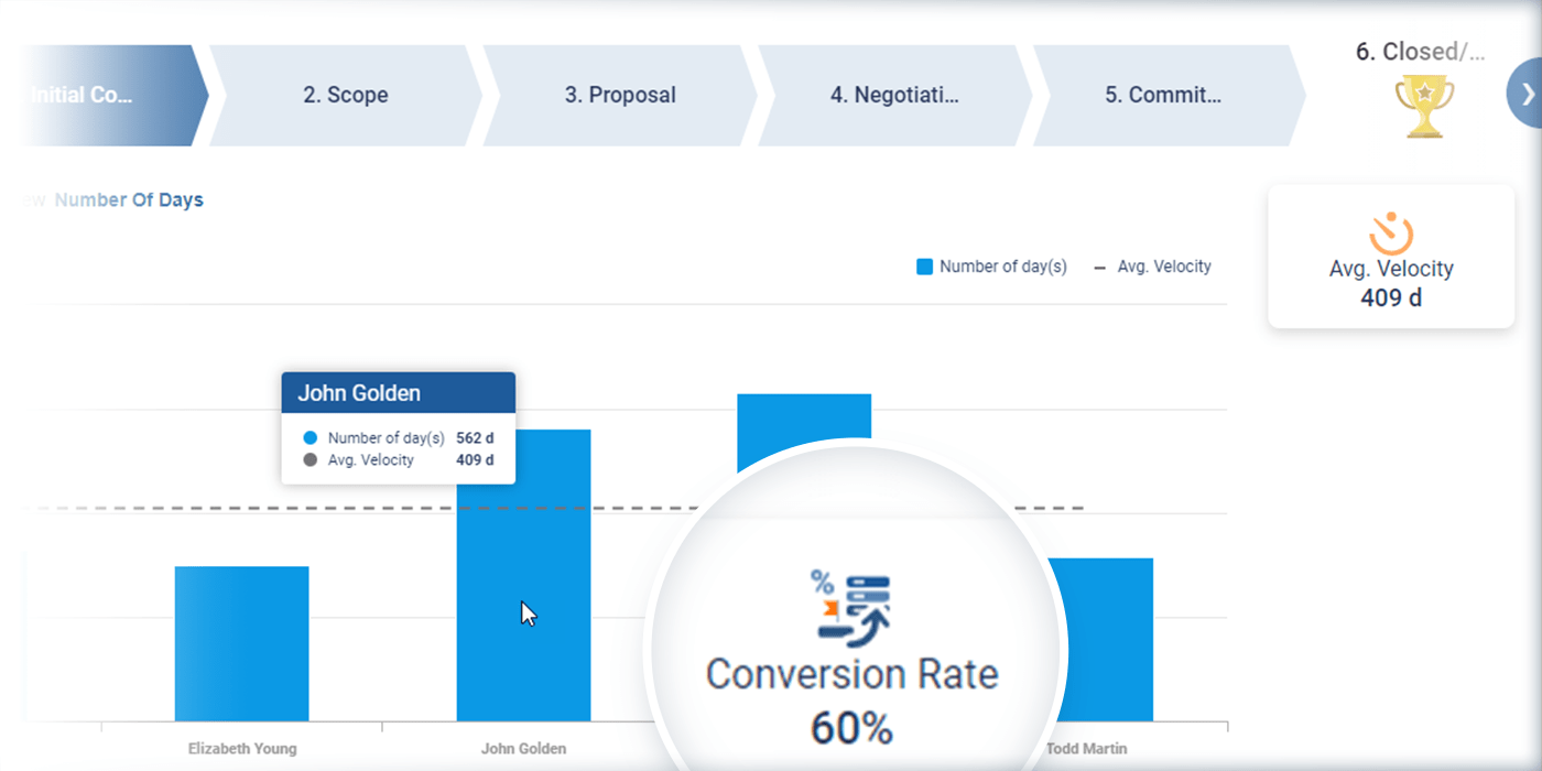 Sales velocity tracking