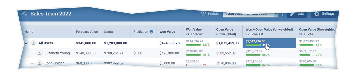 Sales forecasting