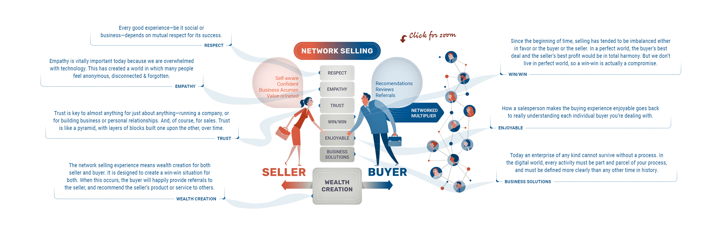 Restoring purpose of sales - network selling