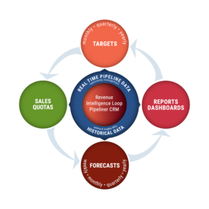 Revenue Intelligence Loop