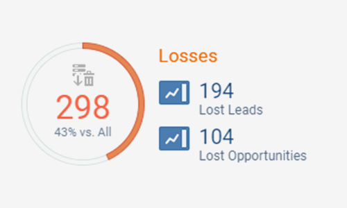 What is CRM sales reporting, showing losses of leads