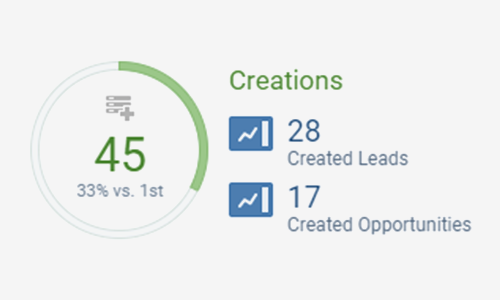 What is CRM sales reporting - Sales KPIs