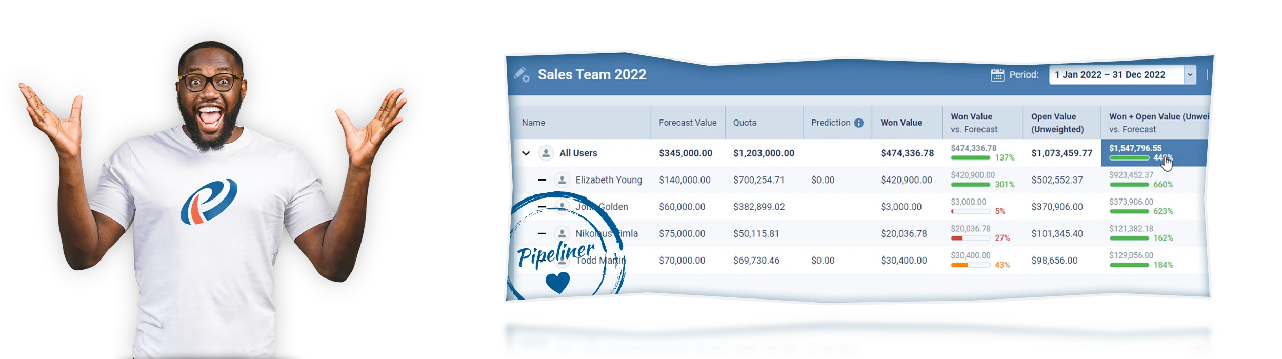 Solve sales process and challenges