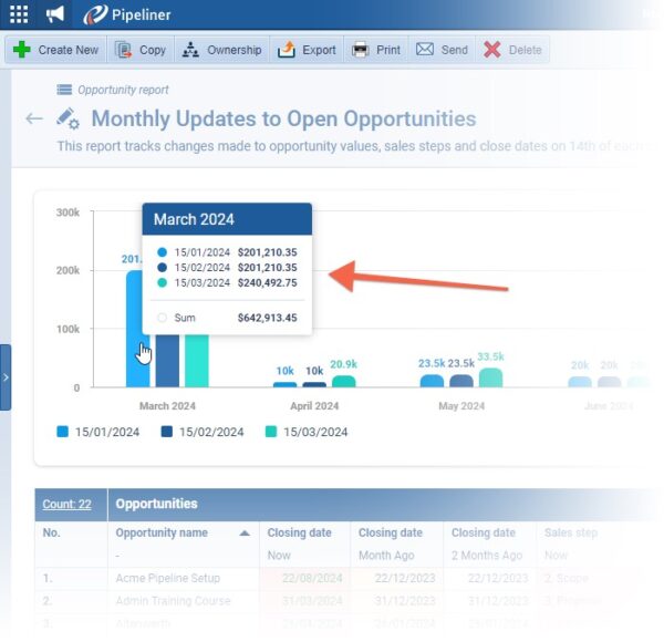 “What’s the current value of our open opportunities as compared to their value last month › is it increasing or decreasing?” 