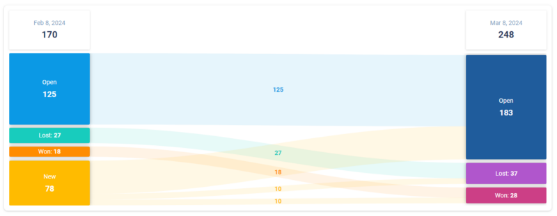 Historical reports can be also visualized as "Dashboard" charts. A limited subset of chart types is supported based on the type of historical report: